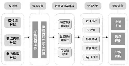 大数据处理的流程主要包括哪四个环节和内容，深入解析大数据处理流程，四个核心环节与关键内容