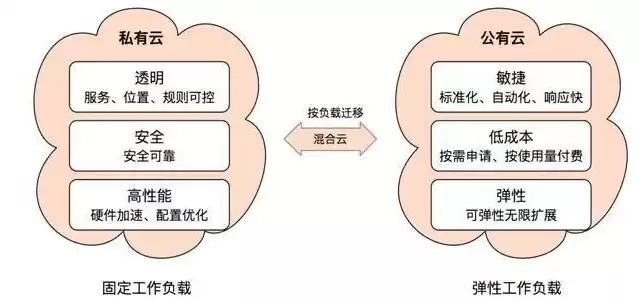 公有云与私有云的优势是什么，公有云与私有云的优势，公有云与私有云，全面解析其优势与应用场景