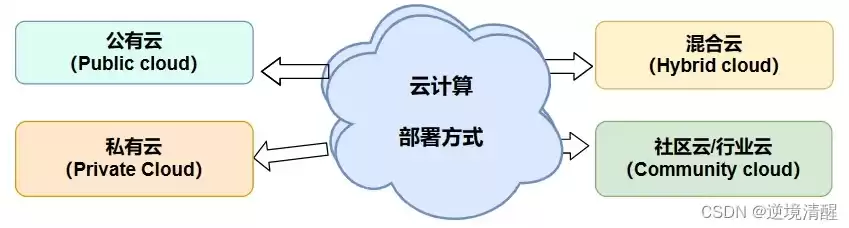 云计算按照运营模式分类?，按照运营模式云计算可以分为公共云、私有云和混合云三种。，云计算运营模式分类解析，公共云、私有云与混合云的优劣势