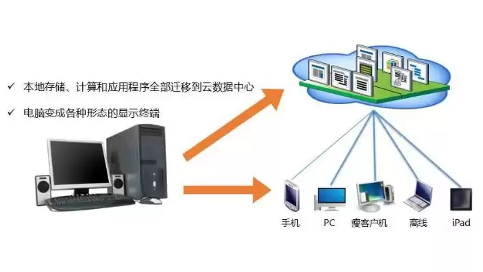 虚拟化云桌面工作原理是什么，虚拟化云桌面工作原理，深入解析虚拟化云桌面工作原理，构建高效灵活的办公环境