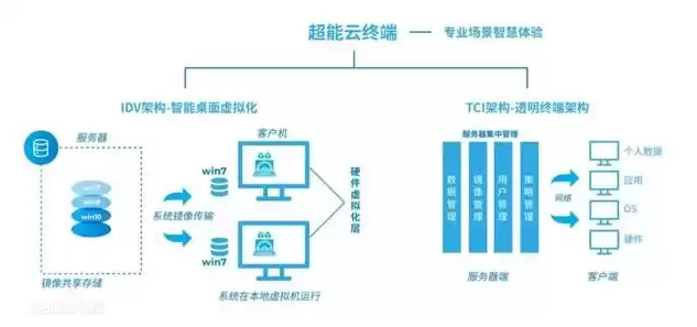 虚拟化云桌面工作原理是什么，虚拟化云桌面工作原理，深入解析虚拟化云桌面工作原理，构建高效灵活的办公环境