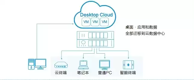 虚拟化云桌面工作原理是什么，虚拟化云桌面工作原理，深入解析虚拟化云桌面工作原理，构建高效灵活的办公环境