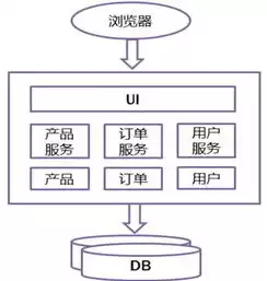 分布式架构的优点抽取公共的功能为服务层，分布式架构的优点，分布式架构，优化性能、提升可扩展性与高可用性的核心竞争力