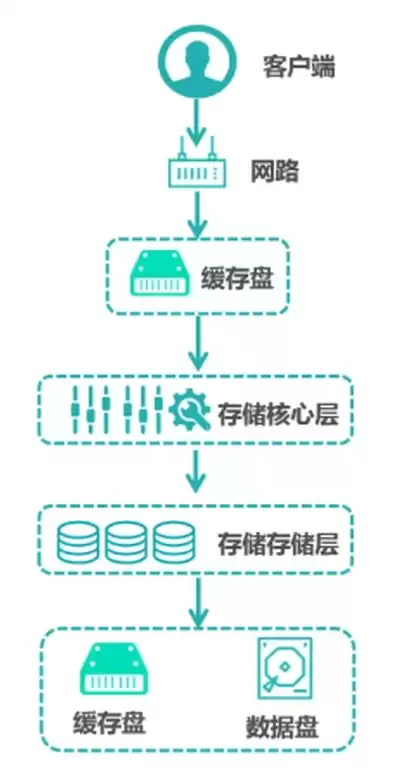 分布式存储 方案，分布式存储资源，基于分布式存储方案的资源优化与效率提升策略探讨