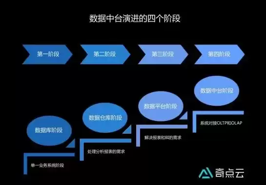 数据湖数据中台数据仓库，数据湖与数据中台，数据湖、数据中台与数据仓库，构建企业数据治理新生态的协同之道