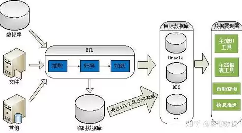 数据仓库解决方案有哪些，数据仓库解决方案，全面解析数据仓库解决方案，架构、技术与实践