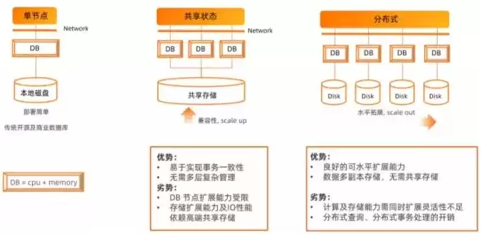 分布式数据库的优缺点，分布式数据库有哪些优缺点，分布式数据库，剖析其卓越优势与潜在挑战