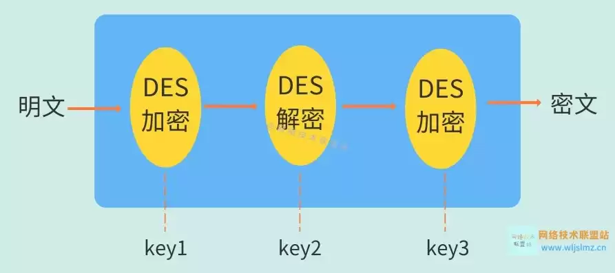 加密技术主要包含哪几种类型，加密技术主要包含哪几种，揭秘加密技术，解码数字世界的安全堡垒