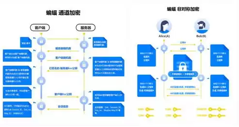 加密技术主要有两大类，加密技术主要有，揭秘加密技术，揭秘数字世界的安全守护神——对称加密与非对称加密