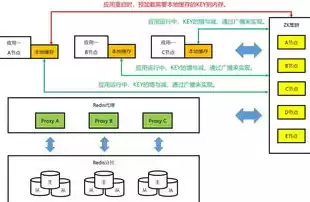 阿里云分布式存储架构，阿里分布式缓存，阿里云分布式缓存，揭秘其架构与核心优势