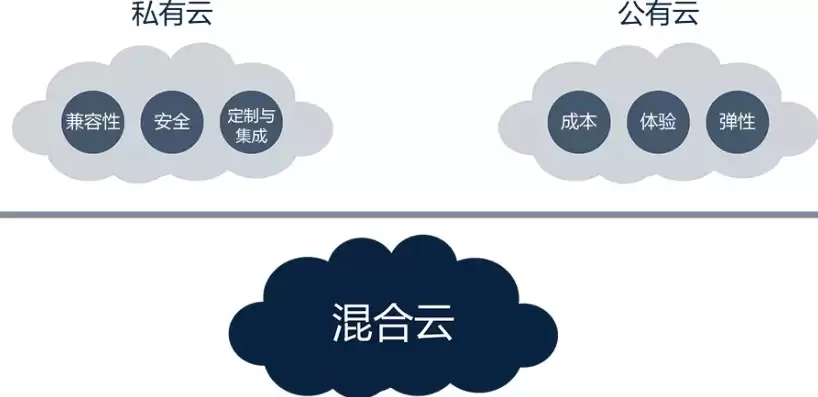 公有云私有云和混合云是什么意思啊，公有云私有云和混合云是什么意思，深入浅出，公有云、私有云与混合云的内涵与区别