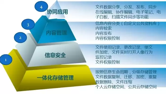 移动存储管理系统主要功能有，移动存储管理系统主要功能，移动存储管理系统，高效便捷的数据存储与安全管理之道