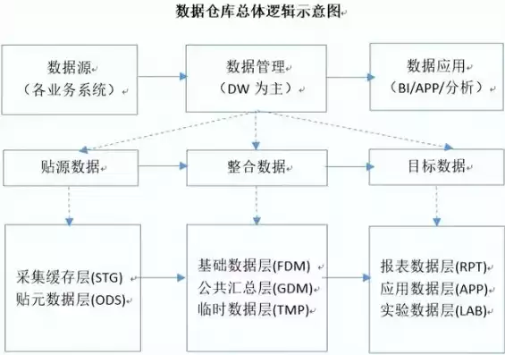 数据仓库的四大特点包括，数据仓库的四大特点，揭秘数据仓库的四大核心特点，构筑企业智慧之基