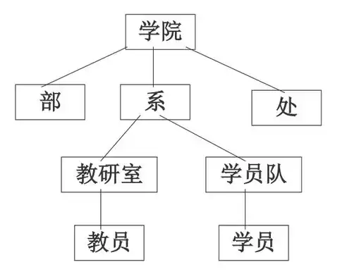 在关系数据库中用来表示实体之间联系的是网状结构，在关系数据库中用来表示实体之间联系的是，关系数据库中实体之间联系的象征——网状结构解析