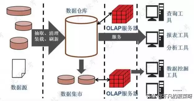 数据仓库技术的作用，数据仓库技术的原理及方法是什么过程，数据仓库技术的原理与实施方法，构建企业智能决策的基石