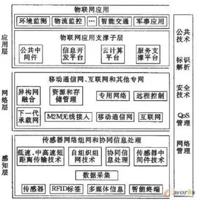 物联网的体系结构的功能包括，物联网的体系结构的功能，物联网体系结构的功能解析，构建智慧生态的关键要素