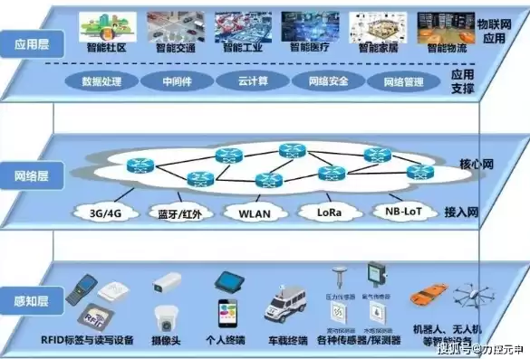 物联网的体系结构的功能包括，物联网的体系结构的功能，物联网体系结构的功能解析，构建智慧生态的关键要素