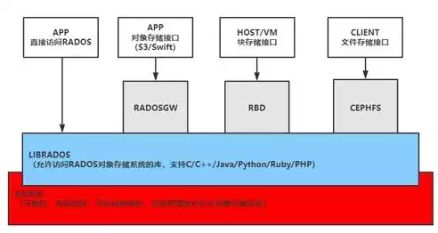 分布式存储cap，ceph分布式存储有什么用，Ceph分布式存储，构建高效、可靠、可扩展的数据存储解决方案