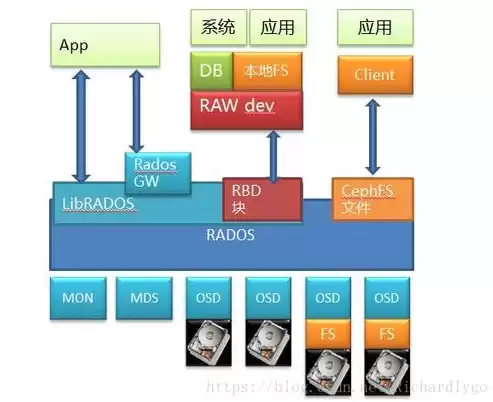 分布式存储cap，ceph分布式存储有什么用，Ceph分布式存储，构建高效、可靠、可扩展的数据存储解决方案