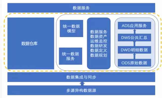 数据仓库核心技术，数据仓库以什么为核心，数据仓库的核心技术解析，构建高效数据平台的基石