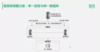 计算资源池里部署业务系统的时候分了应用服务器和数据库服务器，优化计算资源池布局，应用服务器与数据库服务器分离策略解析