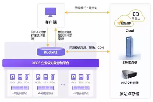 对象存储 cdn，对象存储配置cdn，深度解析对象存储与CDN的完美融合，构建高效、安全的云端数据解决方案