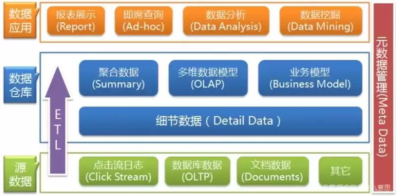 数据采集和数据仓库是什么意思啊，数据采集和数据仓库是什么意思，深入解析，数据采集与数据仓库的内涵及其在现代企业中的应用