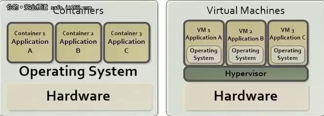 容器和虚拟机区别是什么，容器和虚拟机区别，深入解析，容器与虚拟机的本质区别及其应用场景