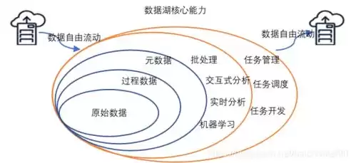 数据湖 数据仓库，数据湖数据仓库数据集市，数据湖、数据仓库与数据集市，构建现代企业数据生态的三大支柱