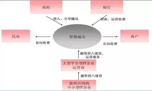 智慧城市运营模式有哪些，智慧城市运营模式有哪些，智慧城市运营模式的创新与实践探索