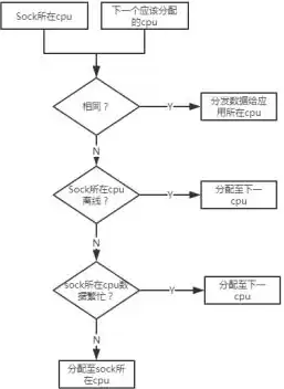 网络负载均衡如何实现，网络负载均衡配置怎么设置，深入解析网络负载均衡配置，实现高效稳定的网络服务