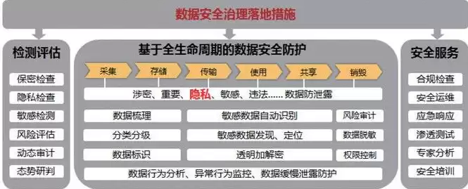 大数据的安全隐患与措施，大数据时代数据安全的潜在隐患及应对策略，大数据时代数据安全风险与防范策略探析