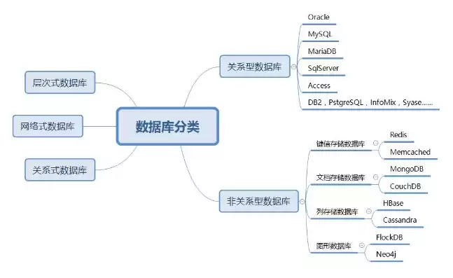 常见的数据库有哪些，数据库的类型有哪些?，数据库世界大观，类型多样，功能各异