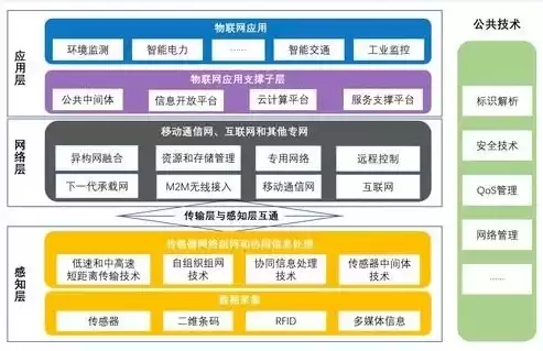 物联网架构包括哪些层次构成，物联网架构包括哪些层次，深入解析物联网架构的层次结构及其核心要素