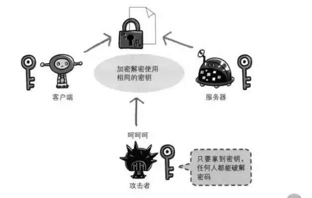 数据加密技术分什么和什么两类?，数据加密技术分什么和什么两类，揭秘数据加密技术的两大分类，对称加密与不对称加密