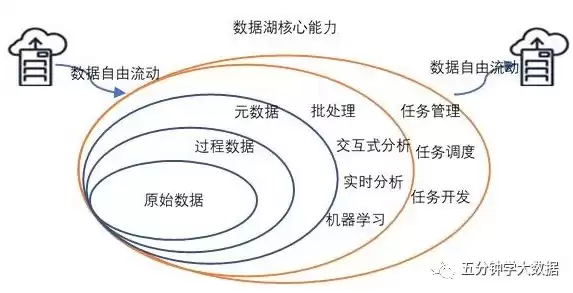 数据湖和数仓，数据湖仓是什么意思，数据湖与数仓的融合，构建现代数据湖仓一体化的未来