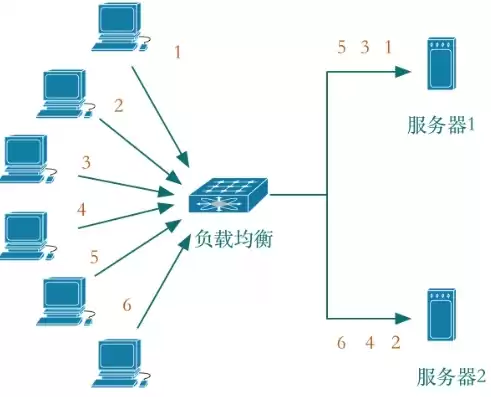 负载均衡详解，负载均衡学习笔记，深入解析负载均衡，原理、应用与优化策略