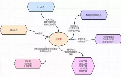 数据仓库和数据库的概念一样吗对吗，数据仓库和数据库的概念一样吗对吗，数据仓库与数据库，本质区别与融合趋势