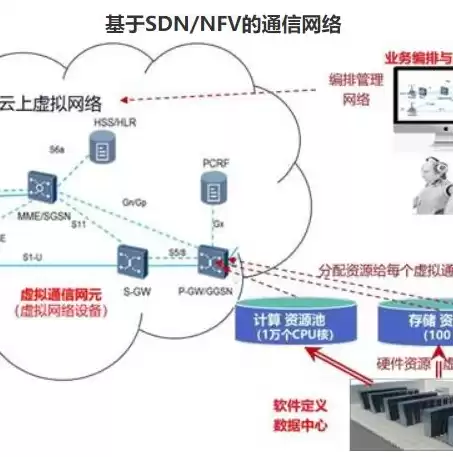 网络虚拟化 sdn，sdn中的网络虚拟化是指，SDN网络虚拟化，技术原理、应用场景及未来展望