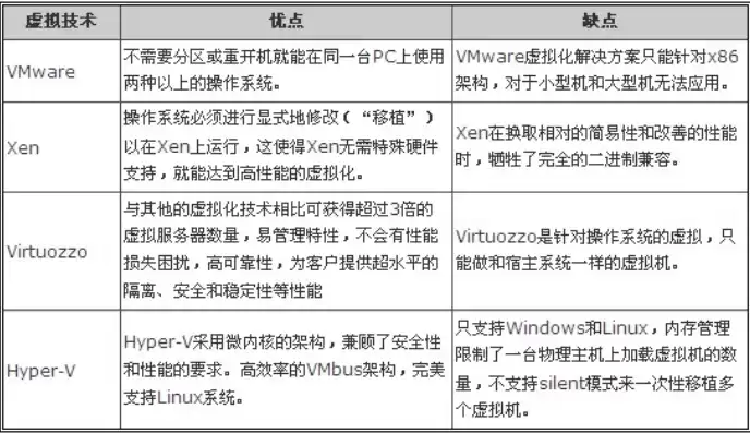 微软公司推出的虚拟化技术，微软虚拟化技术优缺点是什么，深入剖析微软虚拟化技术，全面解读其优势与挑战