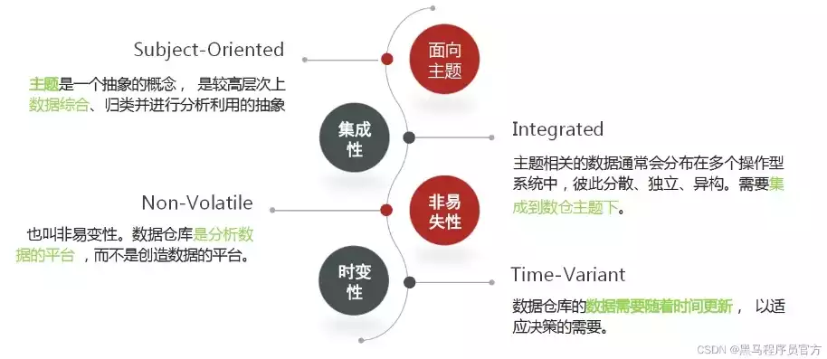 数据仓库的主要特点有那些呢，数据仓库的主要特点有那些，数据仓库的主要特点，深度解析其构建与应用价值