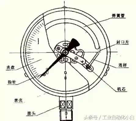 压力检测装置和压力表的区别，压力检测装置和压力表的区别，深入剖析，压力检测装置与压力表的五大核心差异