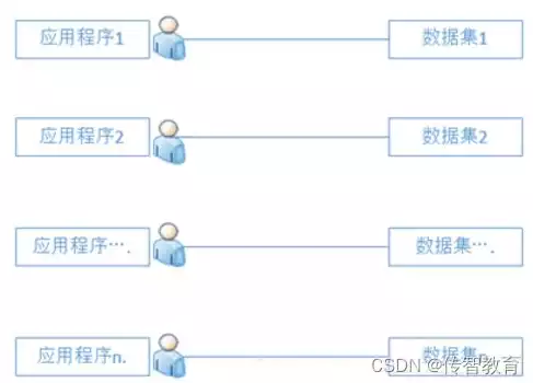 数据管理技术经历了哪些阶段?，数据管理技术经历了哪些阶段，数据管理技术发展历程，从传统数据库到大数据时代