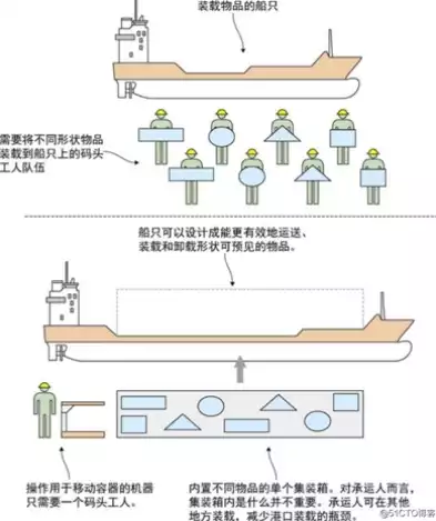 按容器的外形分类，按容器在生产工艺过程中的作用原理可分为哪两类，容器在生产工艺过程中的作用原理及其分类