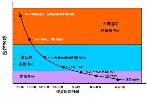 灾备 容灾区别，灾备 容灾，灾备与容灾，深度解析两者的差异与应用场景