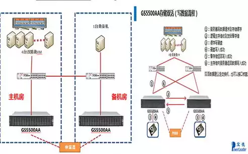 华三存储设备，华三存储双活解决方案，华三存储双活解决方案，打造企业级数据安全与业务连续性的双保险