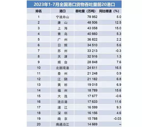 世界港口吞吐量排名:前十名中国占7个，2023世界港口吞吐量排名前20，中国港口雄踞全球吞吐量榜单，前十名占据七席彰显国家航运实力