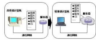 云计算的本质是计算和存储吗对吗，云计算的本质是计算和存储吗，云计算的本质，不仅仅是计算与存储的简单叠加