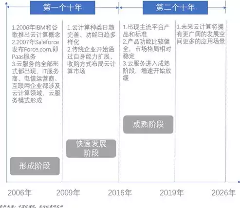 云计算的本质是计算和存储吗对吗，云计算的本质是计算和存储吗，云计算的本质，不仅仅是计算与存储的简单叠加