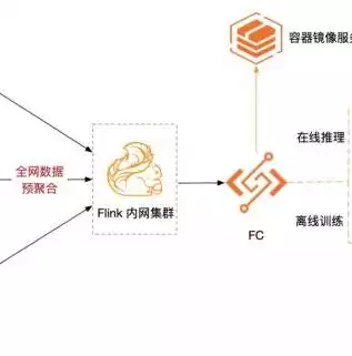 大数据处理的典型技术有，大数据处理的典型技术，探析大数据处理的五大核心技术，架构、存储、计算、分析与可视化